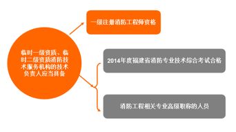 福建消防新規(guī) 臨時資質(zhì)技術(shù)負責人須持一級注冊消防工程師證書