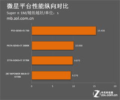 從頂級型號看三大主板廠商五年發(fā)展 硬件演進與軟件創(chuàng)新